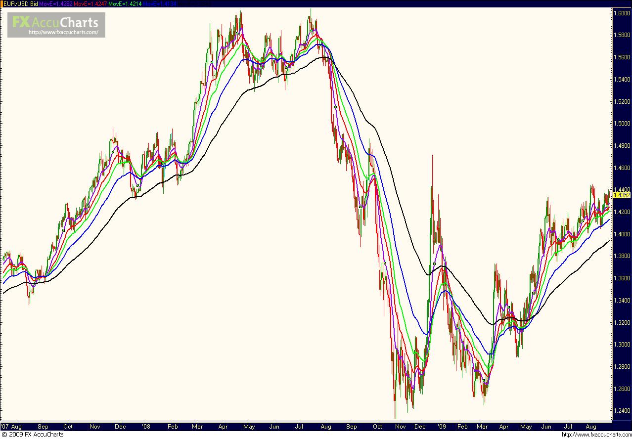 Forex trading charts